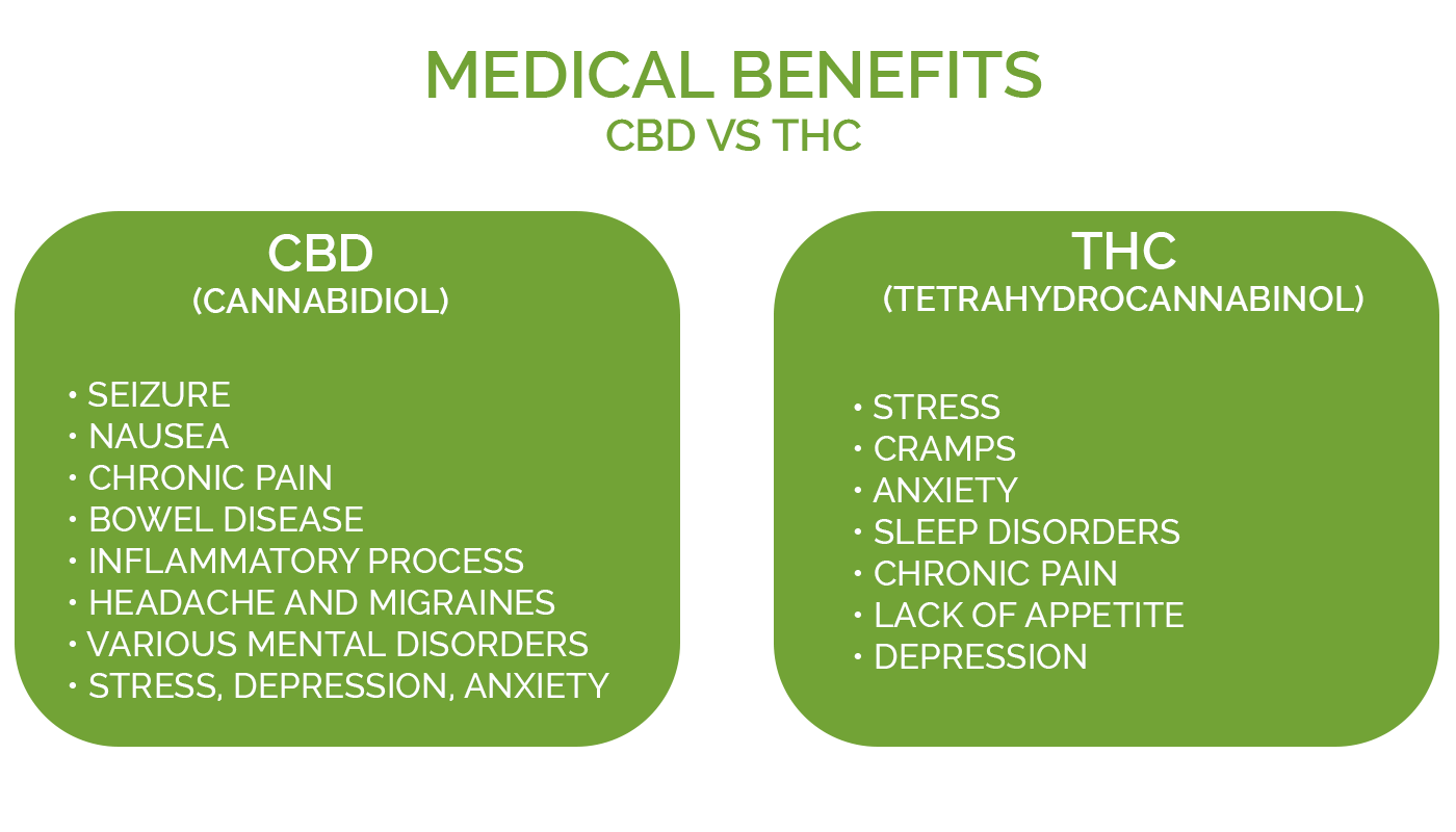 Hemp Vs Cbd Vs Thc Cannabis Care Clinic